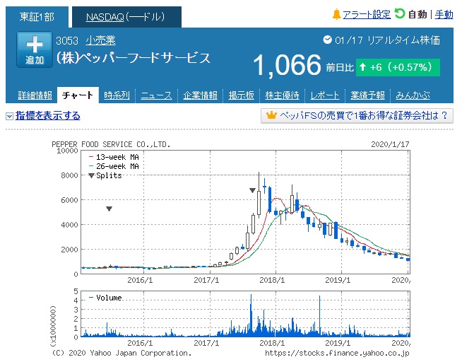 第２の いきなりステーキ を探そう 外食産業株でテンバガー 大儲け